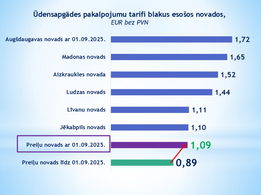 Par Ūdensapgādes un Kanalizācijas pakalpojumu tarifiem